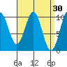 Shakan Strait tide chart for Monday, March 30, 2026