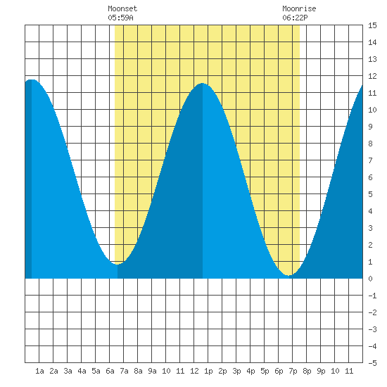 Shakan Strait tide chart for Tuesday, March 31, 2026