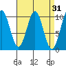 Shakan Strait tide chart for Tuesday, March 31, 2026