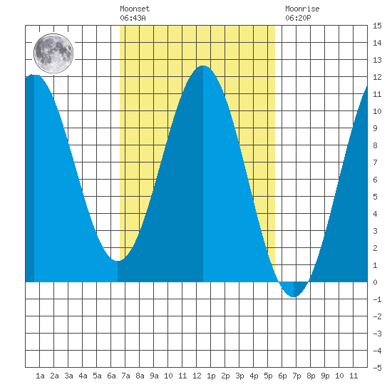Shakan Strait tide chart for Tuesday, March 3, 2026