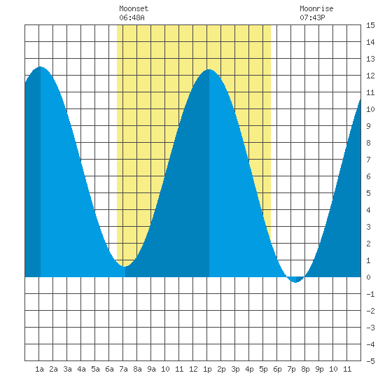 Shakan Strait tide chart for Wednesday, March 4, 2026