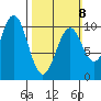 Shakan Strait tide chart for Sunday, March 8, 2026