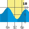 Shakan Strait tide chart for Friday, April 10, 2026