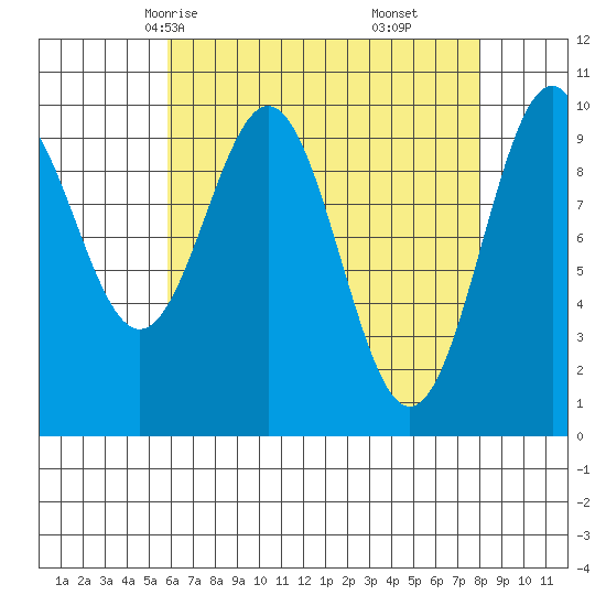 Shakan Strait tide chart for Monday, April 13, 2026