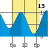 Shakan Strait tide chart for Monday, April 13, 2026