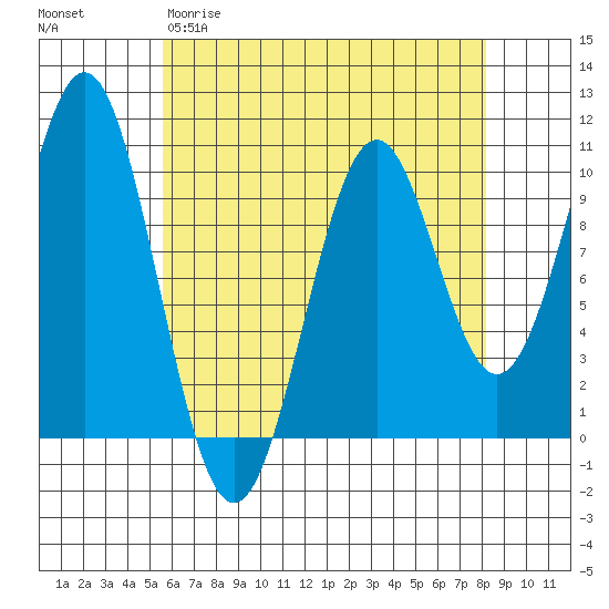 Shakan Strait tide chart for Sunday, April 19, 2026