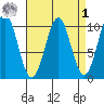 Shakan Strait tide chart for Wednesday, April 1, 2026