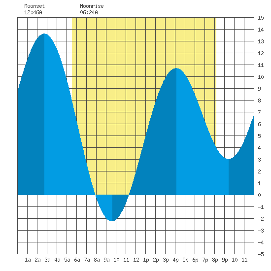 Shakan Strait tide chart for Monday, April 20, 2026