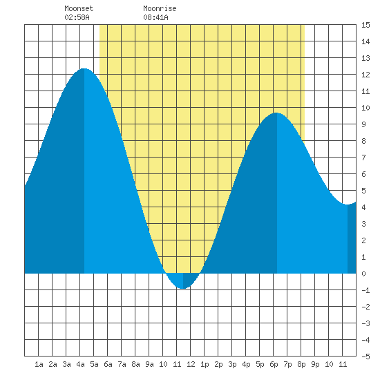 Shakan Strait tide chart for Wednesday, April 22, 2026