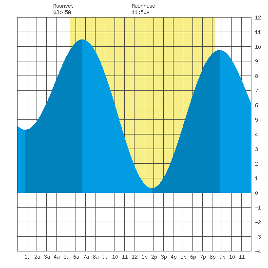 Shakan Strait tide chart for Friday, April 24, 2026