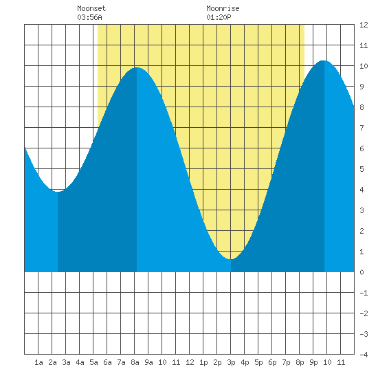 Shakan Strait tide chart for Saturday, April 25, 2026