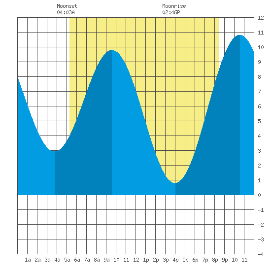 Shakan Strait tide chart for Sunday, April 26, 2026