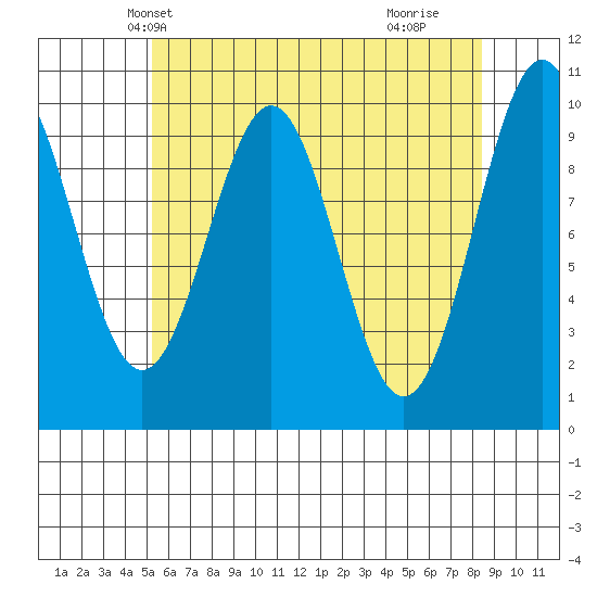 Shakan Strait tide chart for Monday, April 27, 2026