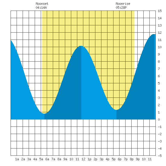 Shakan Strait tide chart for Tuesday, April 28, 2026