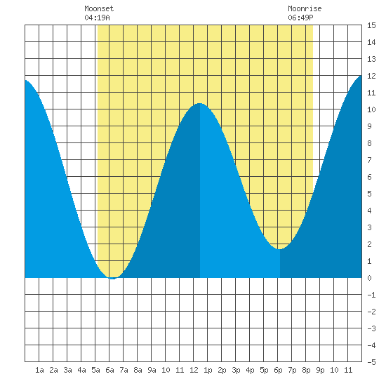 Shakan Strait tide chart for Wednesday, April 29, 2026