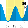 Shakan Strait tide chart for Thursday, April 30, 2026