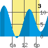 Shakan Strait tide chart for Friday, April 3, 2026
