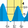 Shakan Strait tide chart for Saturday, April 4, 2026