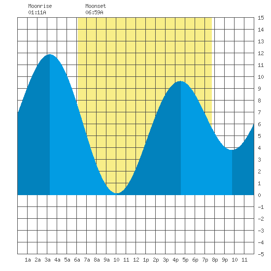 Shakan Strait tide chart for Monday, April 6, 2026