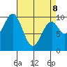 Shakan Strait tide chart for Wednesday, April 8, 2026