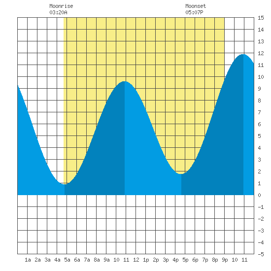 Shakan Strait tide chart for Wednesday, May 13, 2026