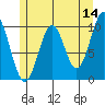 Shakan Strait tide chart for Thursday, May 14, 2026