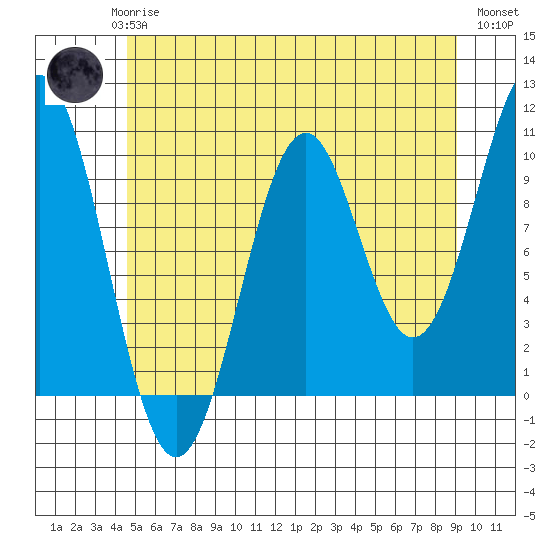 Shakan Strait tide chart for Saturday, May 16, 2026