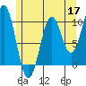 Shakan Strait tide chart for Sunday, May 17, 2026