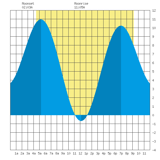 Shakan Strait tide chart for Friday, May 22, 2026