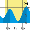 Shakan Strait tide chart for Sunday, May 24, 2026
