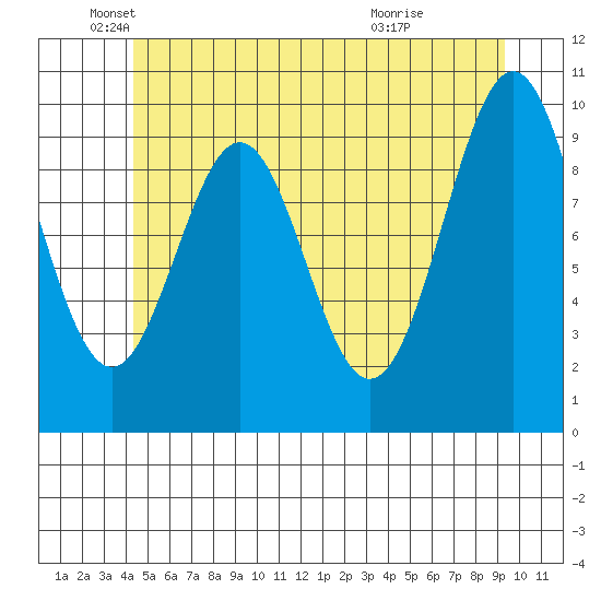 Shakan Strait tide chart for Monday, May 25, 2026