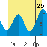 Shakan Strait tide chart for Monday, May 25, 2026
