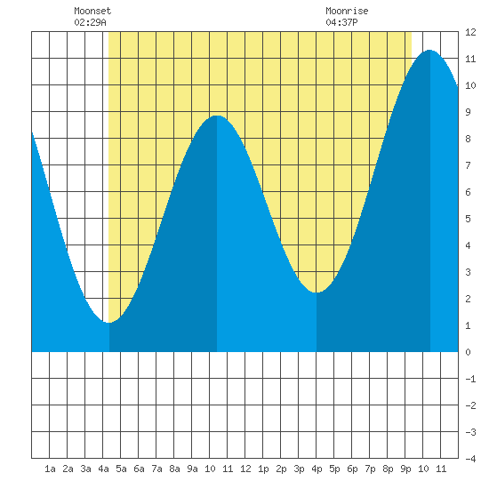 Shakan Strait tide chart for Tuesday, May 26, 2026