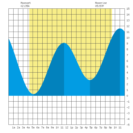 Shakan Strait tide chart for Wednesday, May 27, 2026