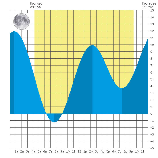 Shakan Strait tide chart for Sunday, May 31, 2026