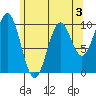 Shakan Strait tide chart for Sunday, May 3, 2026