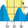 Shakan Strait tide chart for Tuesday, May 5, 2026