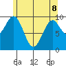 Shakan Strait tide chart for Friday, May 8, 2026