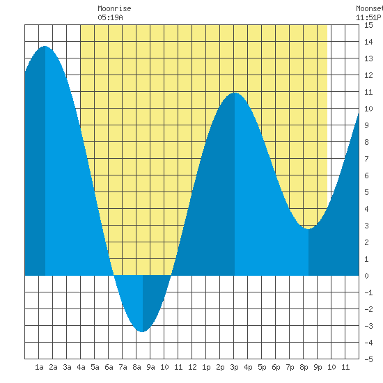 Shakan Strait tide chart for Tuesday, June 16, 2026
