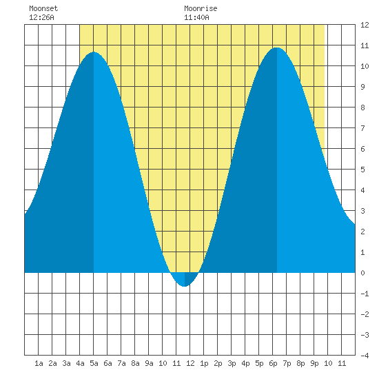 Shakan Strait tide chart for Saturday, June 20, 2026
