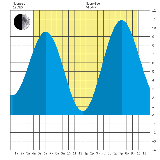 Shakan Strait tide chart for Sunday, June 21, 2026