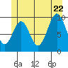 Shakan Strait tide chart for Monday, June 22, 2026