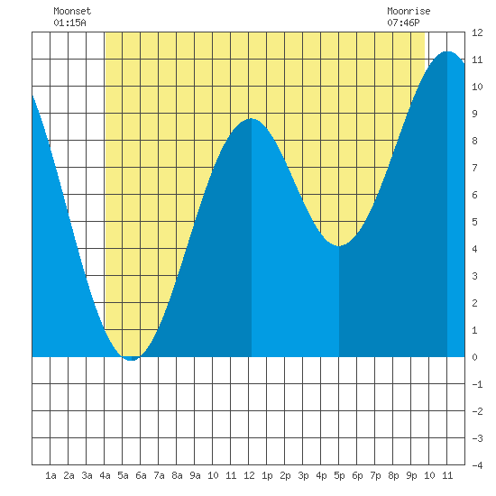 Shakan Strait tide chart for Friday, June 26, 2026
