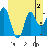 Shakan Strait tide chart for Tuesday, June 2, 2026