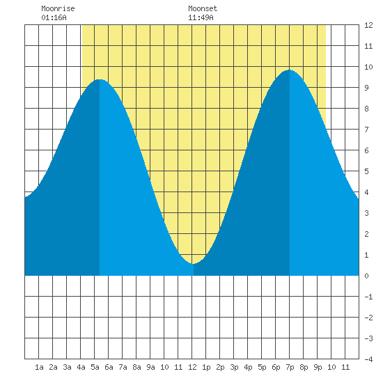 Shakan Strait tide chart for Sunday, June 7, 2026