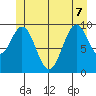 Shakan Strait tide chart for Sunday, June 7, 2026