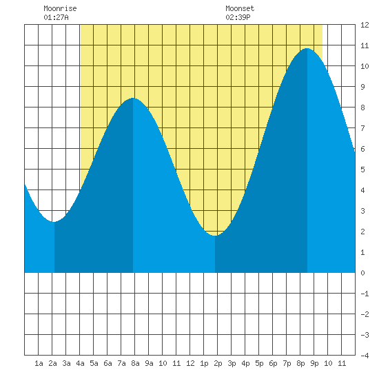 Shakan Strait tide chart for Tuesday, June 9, 2026