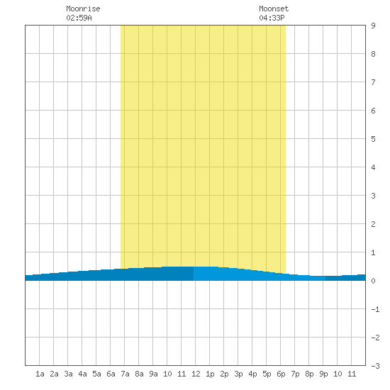 Fort Walton Beach tide chart for Tuesday, October 10, 2023