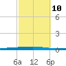 Fort Walton Beach tide chart for Tuesday, October 10, 2023