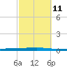 Fort Walton Beach tide chart for Wednesday, October 11, 2023